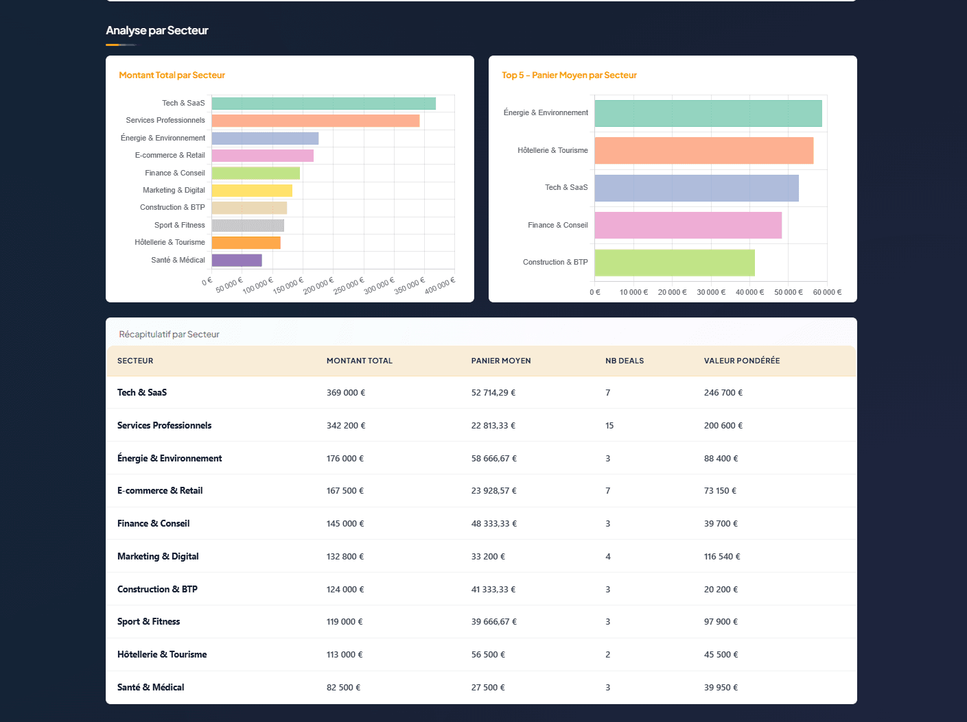 DealPulse — CRM Analytics & Pipeline Commercial - Analyse par secteur