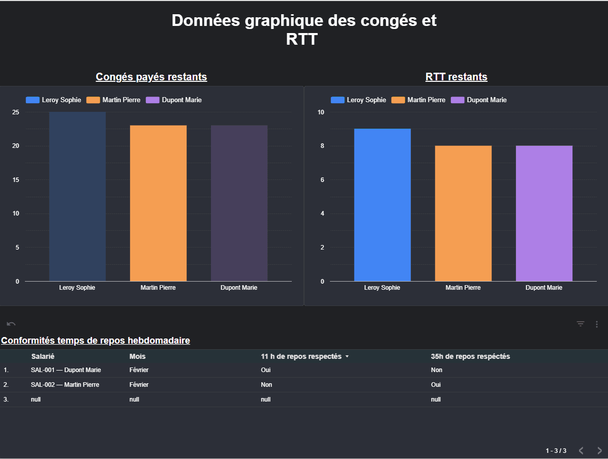 Dashboard RH - Suivi du Temps de Travail